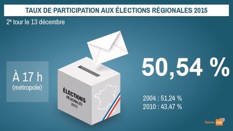 Taux de participation au second tour des élections régionales 2015 à 17h. (©Terre-net Média)