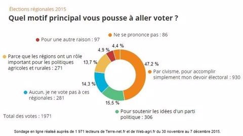 Motivation principale des agriculteurs pour voter aux élections régionales 2015. (©Terre-net Média)