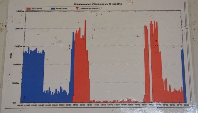 Consommation électrique sur 24h en mai.