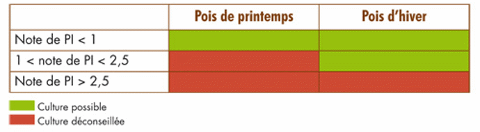 Possibilité de cultiver du pois en fonction du résultat du test aphanomyces