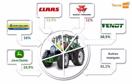 Parts de marché tracteurs 2015. (©Terre-net Média) Parts de marché tracteurs 2015. (©Terre-net Média)