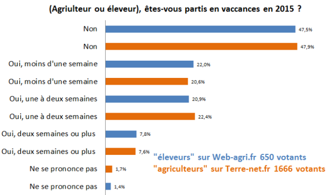 Sondage en ligne sur en décembre 2015 sur Terre-net (en orange) et Web-agri (en bleu). 