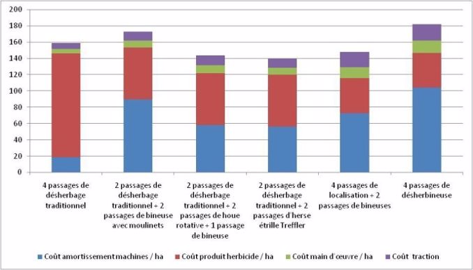 Coût par hectare en euros pour différents itinéraires de désherbage.