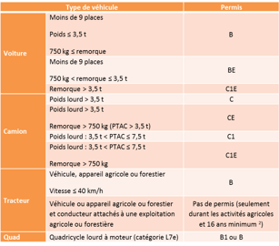 Tableau inspiré de l'article R221-1 à R221-21 du Code de la Route et de l'arrété du 20 avril 2012.