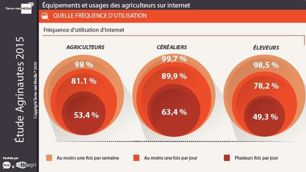 81,1 % des agriculteurs connectés utilisent internet au moins une fois par jour. La fréquence de connexion est plus élevée chez les céréaliers que chez les éleveurs. (©Terre-net Média)