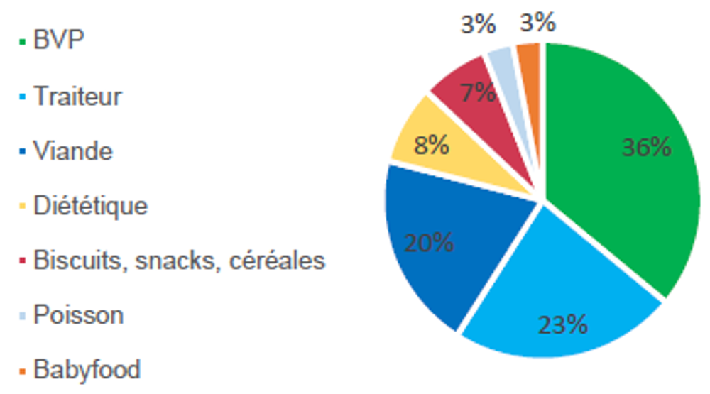 Figure 1: répartition des produits alimentaires contenant des protéines végétales par rayon en 2015. (©GEPV)
