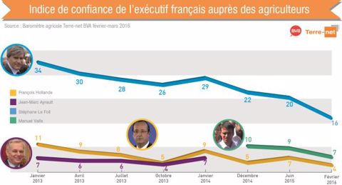 Question posée : « Vous, personnellement, faites-vous confiance à ... pour défendre l'agriculture et les agriculteurs ? » (©Terre-net Média) Question posée : « Vous, personnellement, faites-vous confiance à ... pour défendre l'agriculture et les agriculteurs ? » (©Terre-net Média)