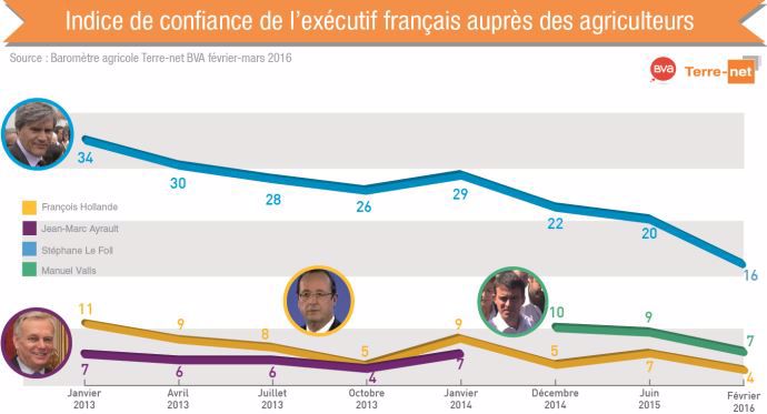 Indice de confiance de l'exécutif français (Le Foll, Valls, Hollande) auprès des agriculteurs
