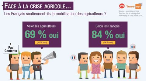 Les Français soutiennent-ils la mobilisation des agriculteurs ? Réponses des agriculteurs (1) comparées à celles de l'ensemble des Français (2). (©Terre-net Média)