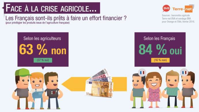 Sondage : les Français sont-ils prêts à faire un effort financier pour privilégier les produits issus de l'agriculture française ?