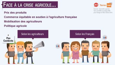 Les agriculteurs et le reste des Français ont-ils le même avis sur la crise agricole ? (©Terre-net Média)