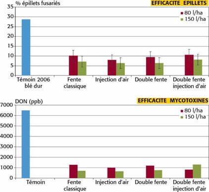 Efficacité de quate types de buses
