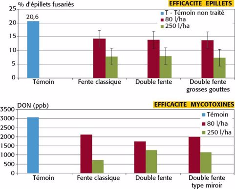 Efficacité de trois types de buses