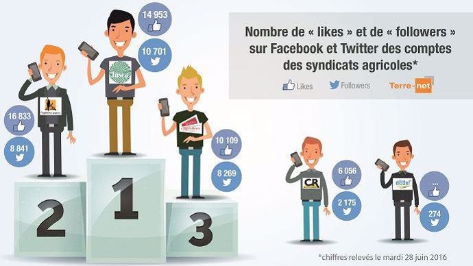 La FNSEA et la Confédération paysanne au coude à coude en termes de présence sur Facebook et Twitter.