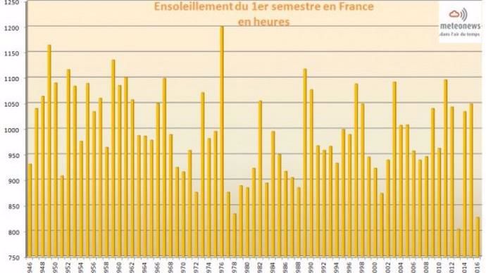 Le déficit d'ensoleillement atteint 15 % pour le premier semestre 2016.