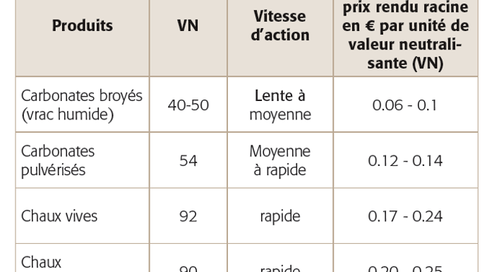 Caractéristiques de quelques amendements basiques courants