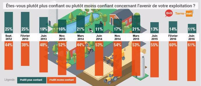 Graphique de la confiance des agriculteurs pour l'avenir de leur exploitation depuis 2012