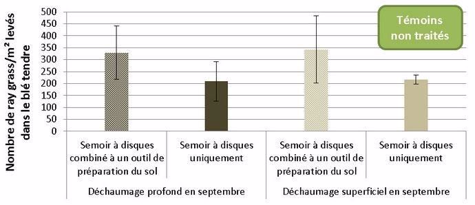 Figure 2 : Nombre de ray-grass par m² levé dans le blé tendre en fonction des types de faux-semis et de semis