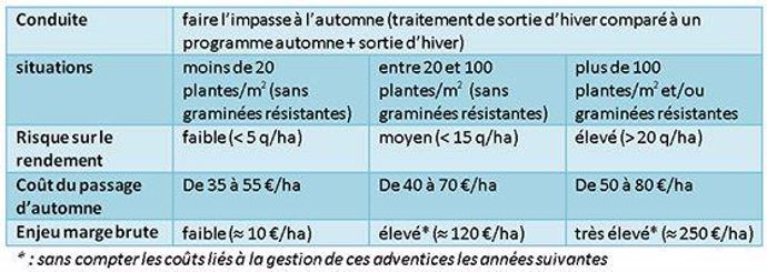 Enjeux du désherbage.
