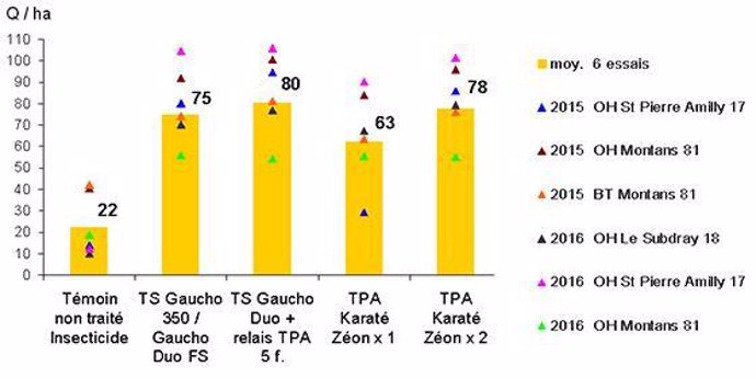 Figure 1 : Traitements insecticides et gains de rendements (q/ha) sur 6 essais campagnes 2015 et 2016, avec des semis précoces soumis à des infestations prolongées de pucerons infectieux