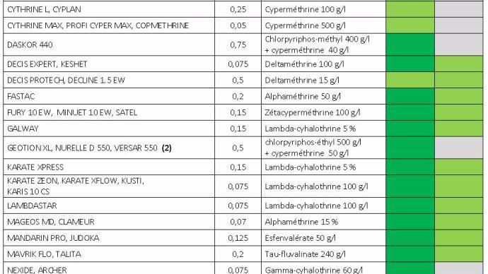 Figure 2 : Principales spécialités insecticides en végétation 