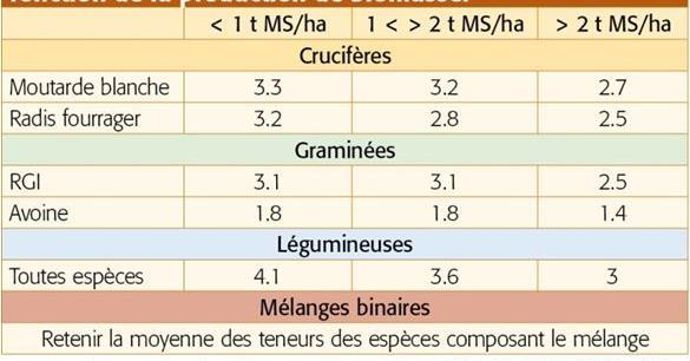 Teneur en azote