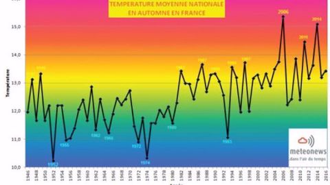 Température moyenne nationale en automne en France. (©MeteoNews)