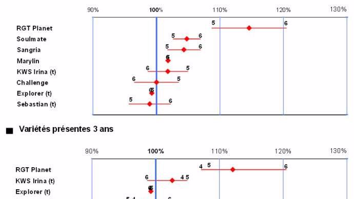 Figure 1 : Rendements pluriannuels des principales variétés d’orge de printemps