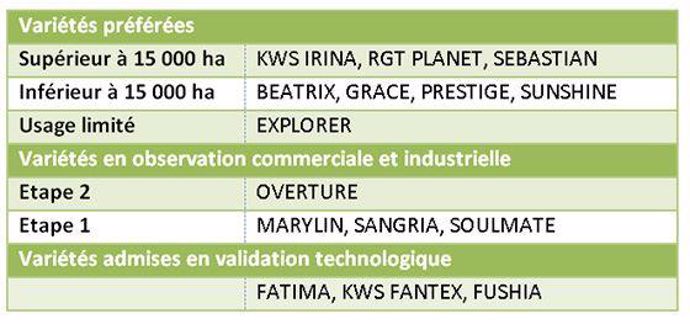 Tableau 1 : Liste des variétés d’orge d’hiver préférées des malteurs et brasseurs de France (récolte 2017)