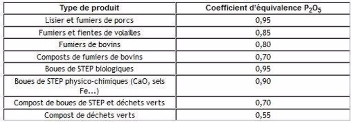 Tableau 3 : Coefficient d'équivalence superphosphate des produits organiques pour l'année de l'apport