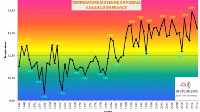 Températures moyennes en France