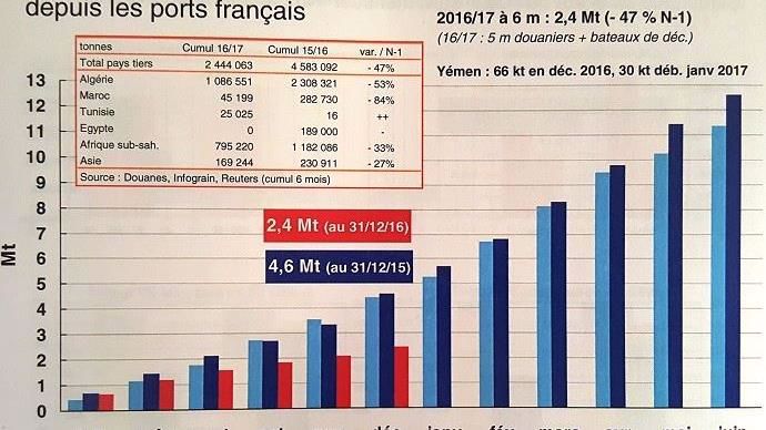 Embarquements cumulés de blé tendre vers les pays tiers