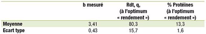 Tableau 1 : Rendement et teneur en protéines des blés améliorants obtenus à la dose d’azote optimale pour le rendement (31 essais azote France jusqu'en 2015)