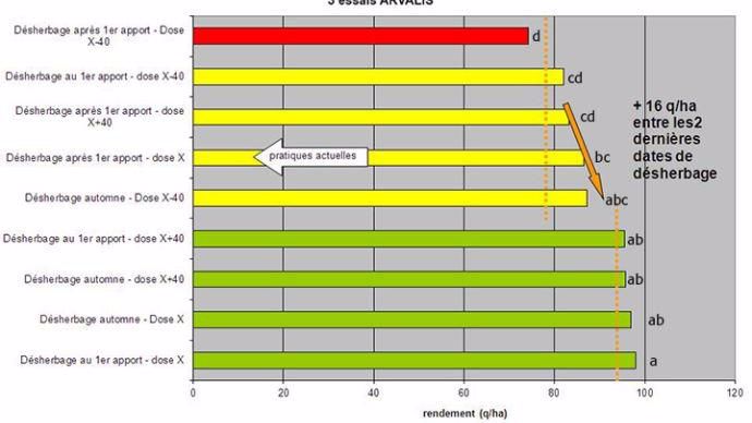 Figure 2 : Rendement en fonction de l'époque de désherbage et du niveau de fertilisation au premier apport