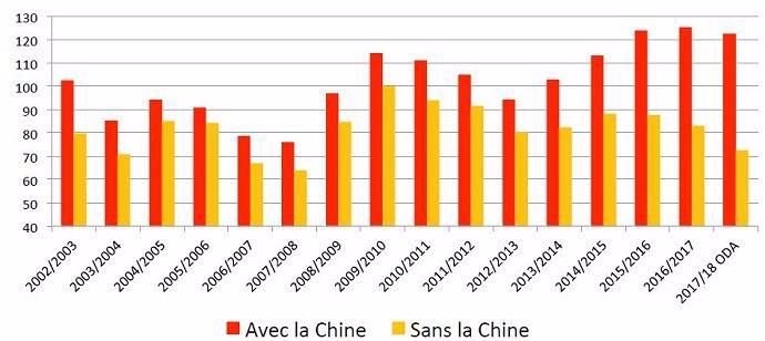 Le bilan blé, en jours de consommation, sans compter la Chine, sera le plus tendu en 2017/2018 depuis 2007.
