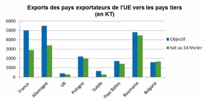 Exportations des pays exportateurs européens vers les pays tiers, en milliers de tonnes