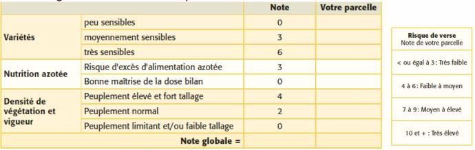 Tableau 1 : grille d’évaluation du risque de verse sur blé tendre et blé dur Cliquer sur l'image pour l'agrandir 