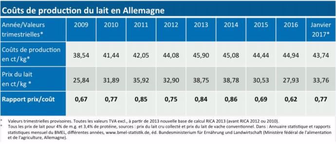 Cout de production du lait en Allemagne