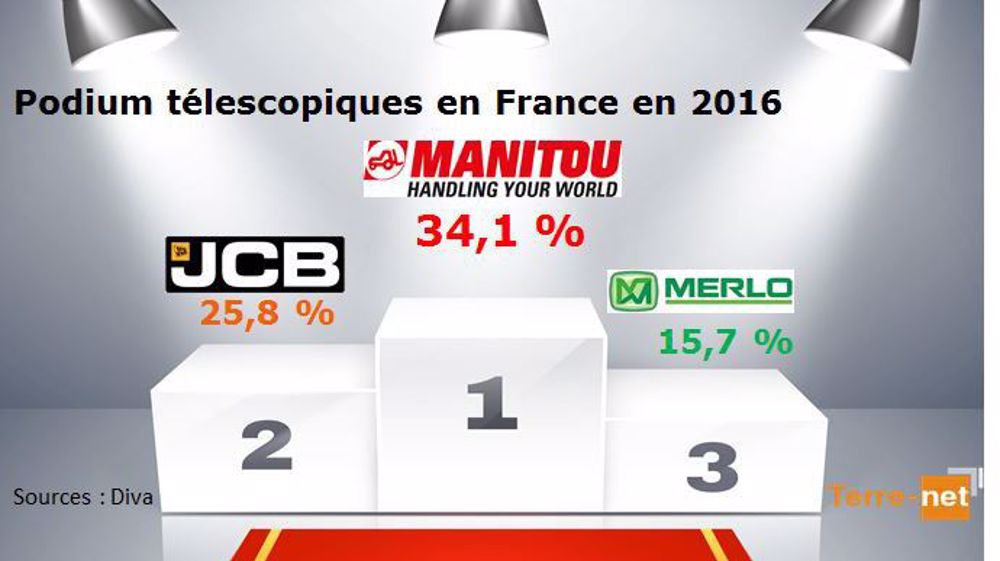 Manitou redevient le premier en France. (©Terre-net Média) 
