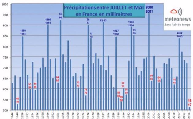 Précipirations entre juillet et mai en France.