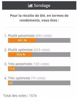 Sondage sur les rendements de blé