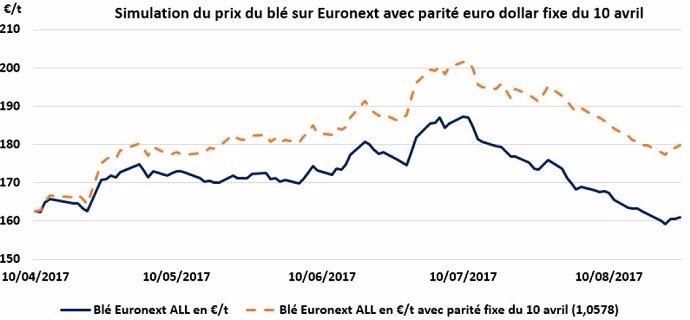 Simulation du prix du blé tendre payé au producteur avec une parité euro-dollar constante au 10 avril 2017.