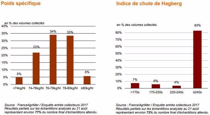 Poids spécifiques et temps de chute de Hagberg des blés 2017.