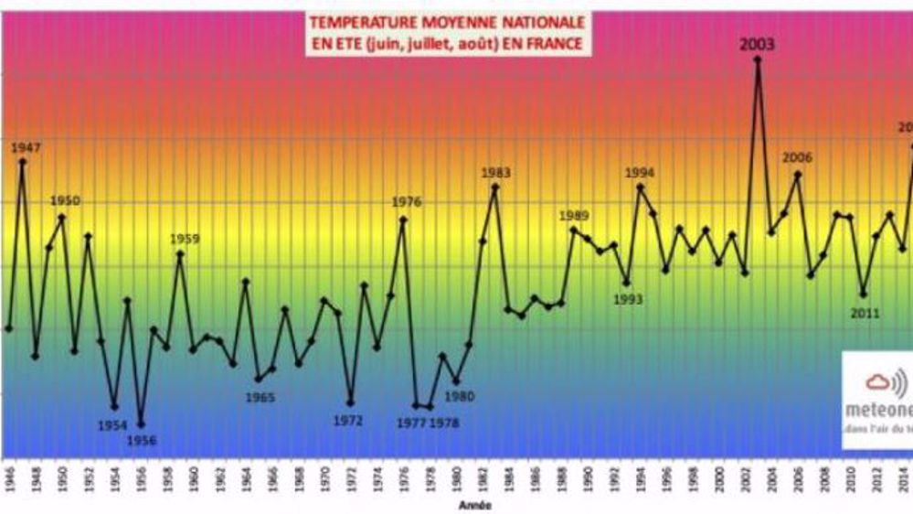 Température moyenne nationale en été en France. (©MeteoNews. )