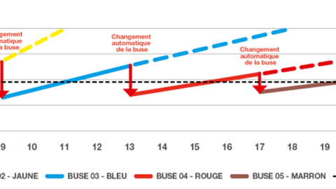 Le graphe ci-dessus montre l’évolution de la pression suite à l’utilisation consécutive de quatre buses pour délivrer 100 l/ha variant de 7 à 20 km/h : ici le différentiel est de 1,5 bar entre la pression mini et maxi des buses, et permet donc ne pas altérer la taille des gouttelettes de façon excessive. (©KUHN)