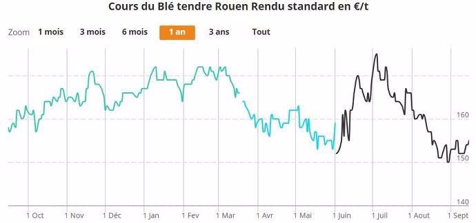 Le prix du blé est sur une tendance baissière depuis début mars 2017.