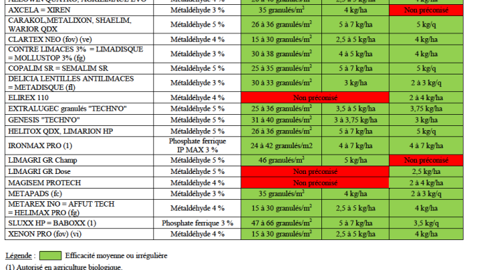 Produits phytos disponibles contre les limaces.