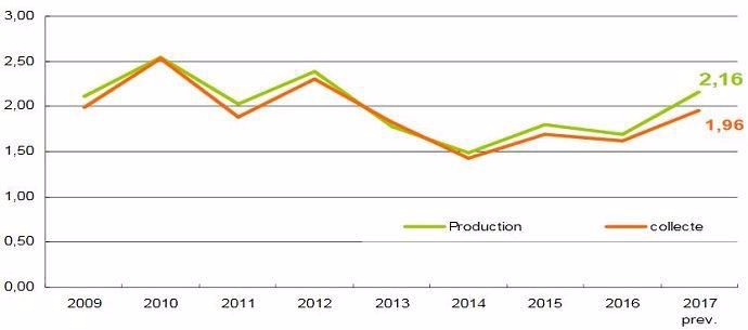 Evolution de la production de blé dur en France