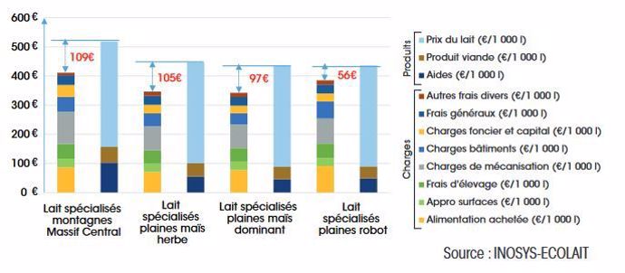 Coût de production hors MO et rémunération permise par 1000 litres (moyenne 2010-2014)