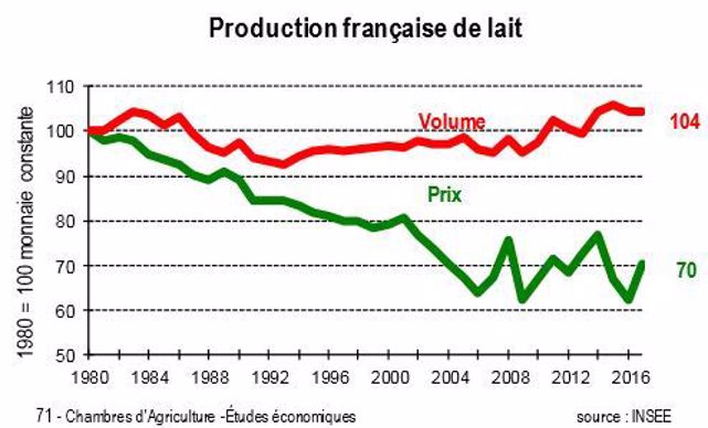 Le volume et les prix de la production laitière française